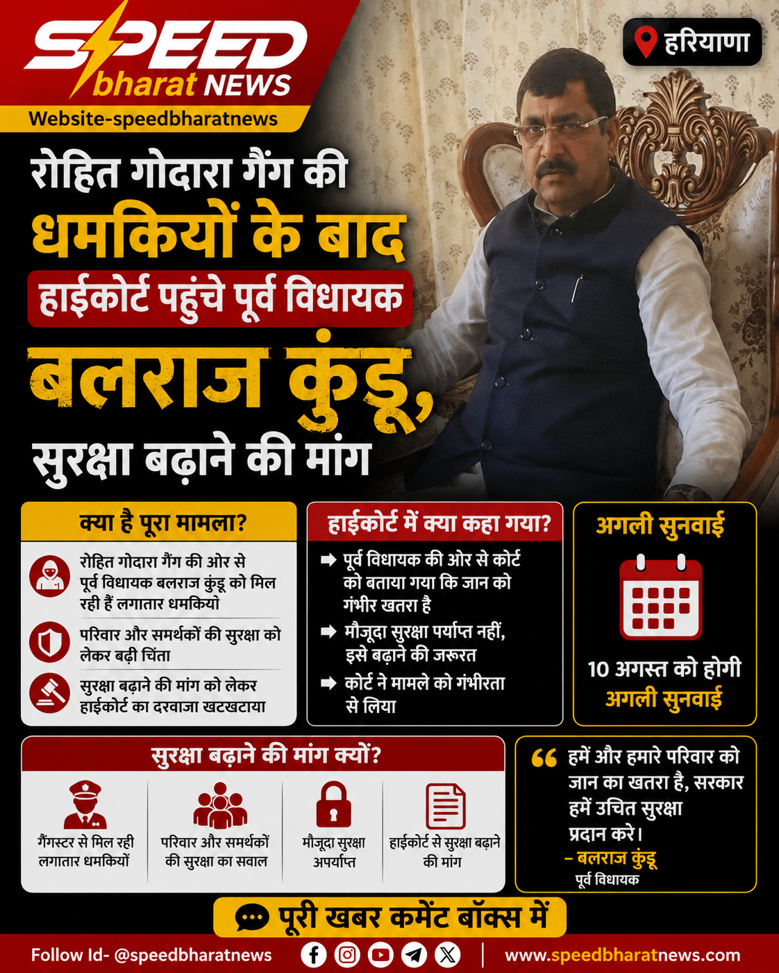 रोहित गोदारा गैंग की धमकियों के बाद हाईकोर्ट पहुंचे पूर्व विधायक बलराज कुंडू, सुरक्षा बढ़ाने की मांग; 10 अगस्त को अगली सुनवाई