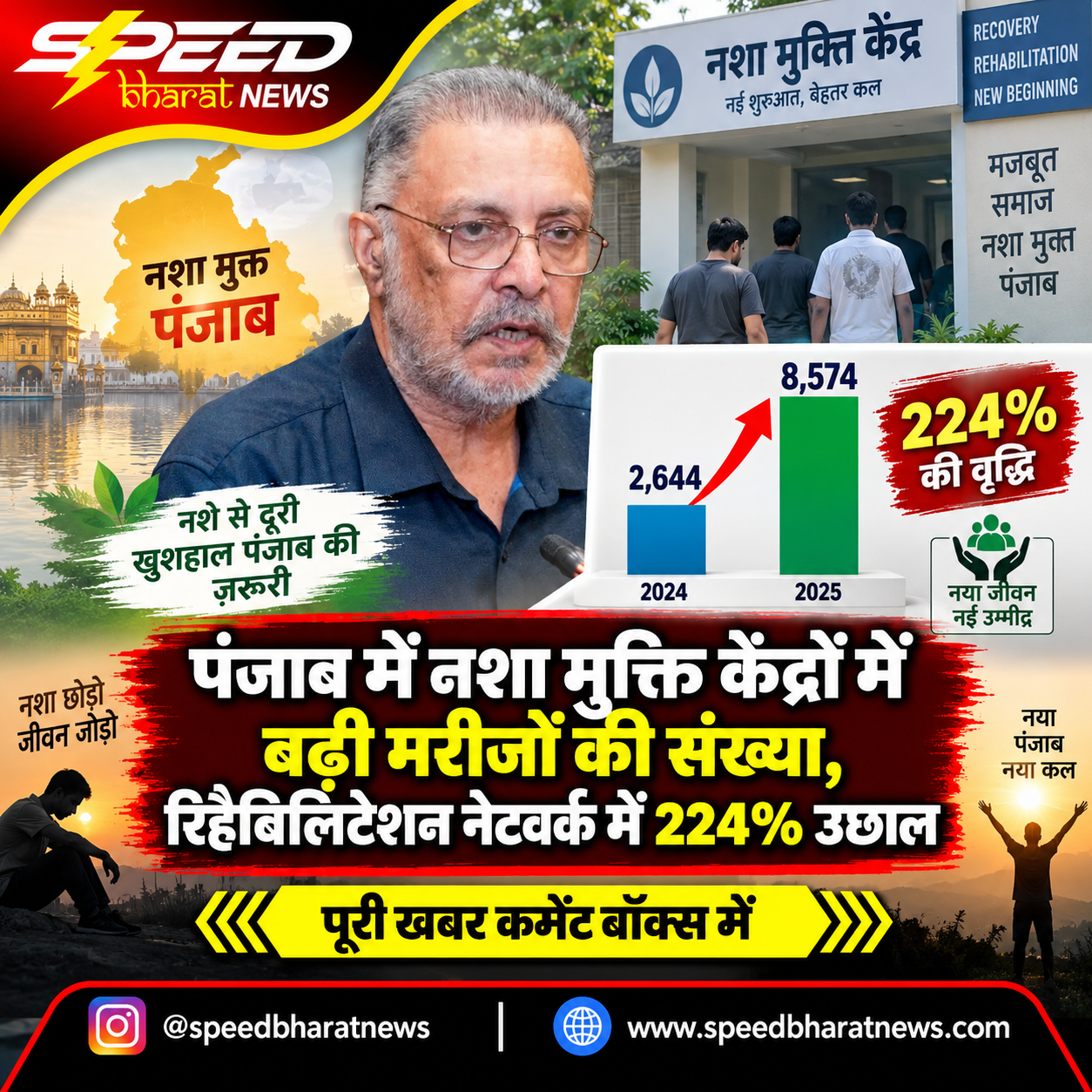 पंजाब में नशा मुक्ति केंद्रों में बढ़ी मरीजों की संख्या, रिहैबिलिटेशन नेटवर्क में 224% उछाल